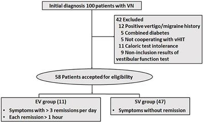 New onset episodic vertigo as a presentation of vestibular neuritis